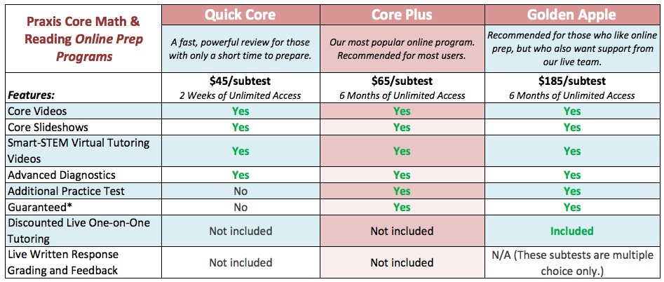 CORe Test Dates